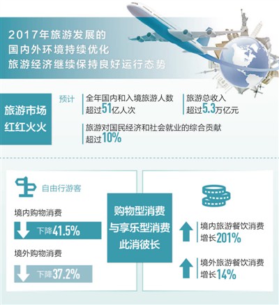 2017年国内和入境旅游人数超过51亿人次，旅游总收入超过5.3万亿元